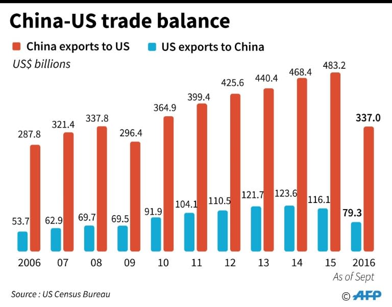 The China-US trade balance