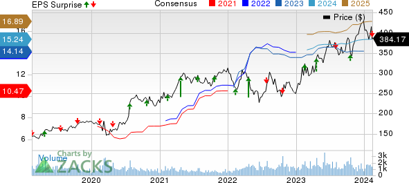 Watsco, Inc. Price, Consensus and EPS Surprise