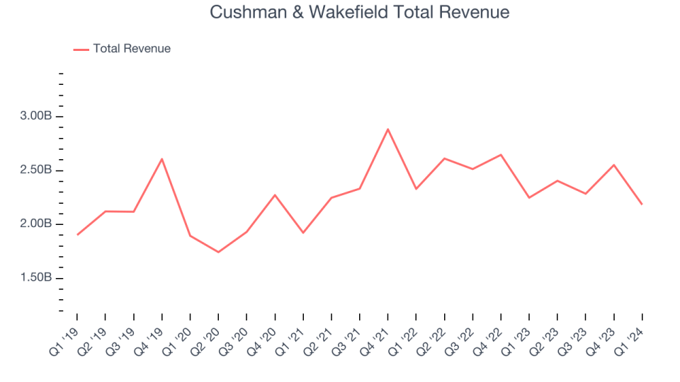 Cushman & Wakefield Total Revenue