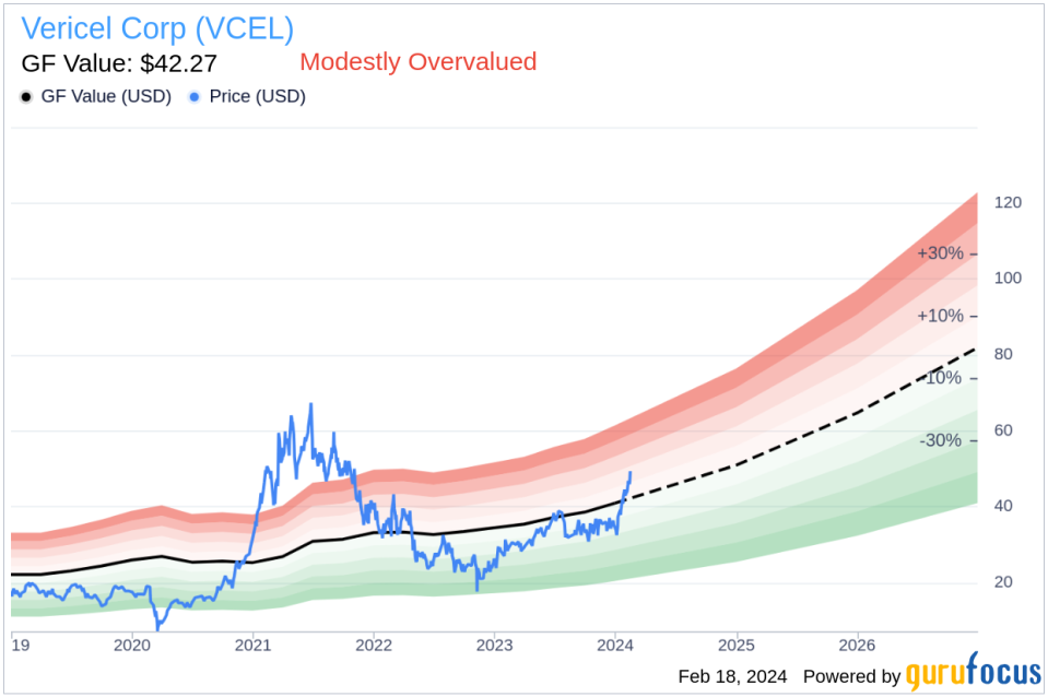 Vericel Corp President and CEO Dominick Colangelo Sells 35,000 Shares