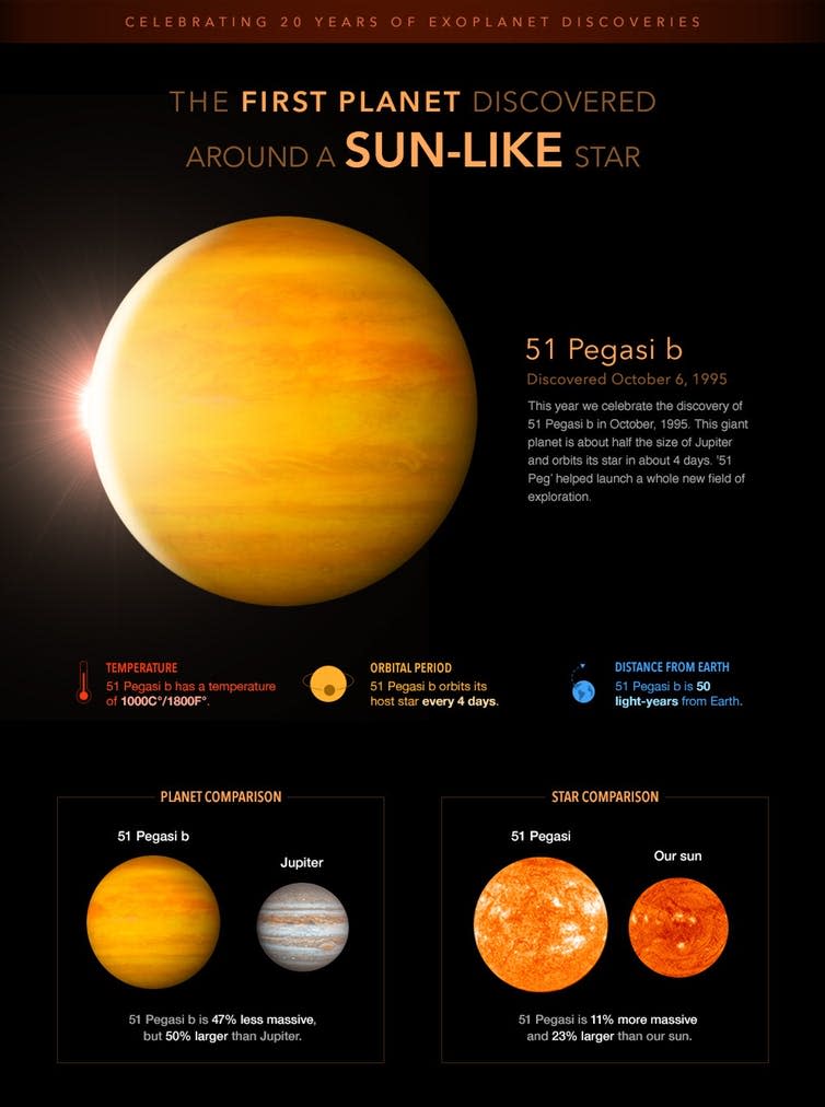  <span class="attribution"><a class="link " href="https://exoplanets.nasa.gov/resources/289/infographic-profile-of-planet-51-pegasi-b/" rel="nofollow noopener" target="_blank" data-ylk="slk:NASA;elm:context_link;itc:0;sec:content-canvas">NASA</a></span>