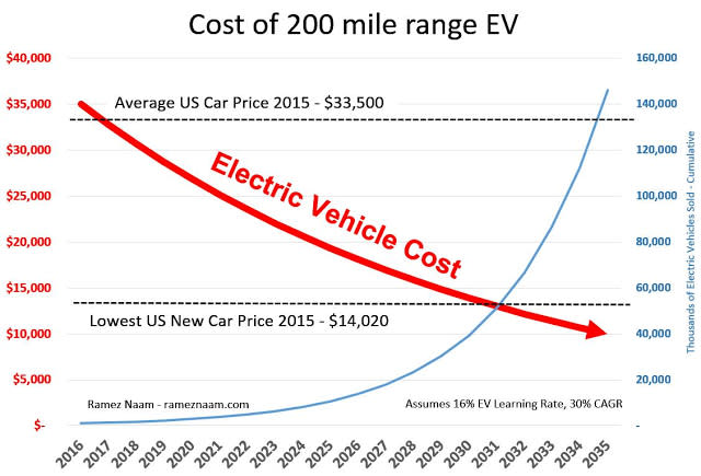 One Chart Shows When You'll Be Able to Buy an Electric Car 