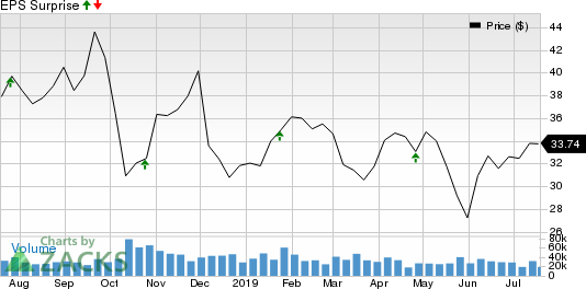 American Airlines Group Inc. Price and EPS Surprise