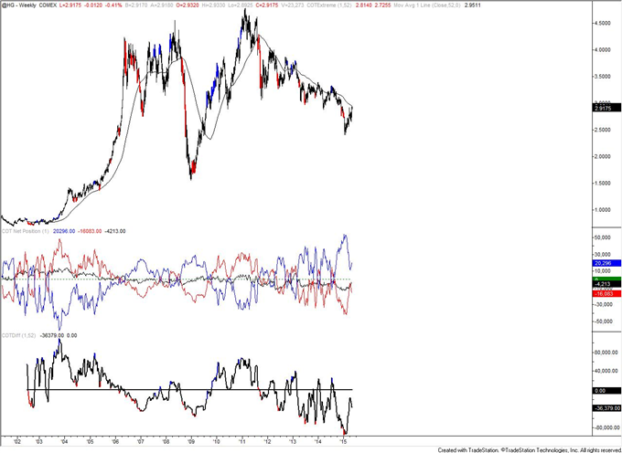 COT-Large Yen Speculators Close to a Net Long Position