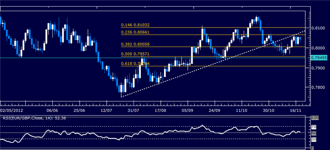 Forex_Analysis_EURGBP_Classic_Technical_Report_11.20.2012_body_Picture_1.png, Forex Analysis: EUR/GBP Classic Technical Report 11.20.2012