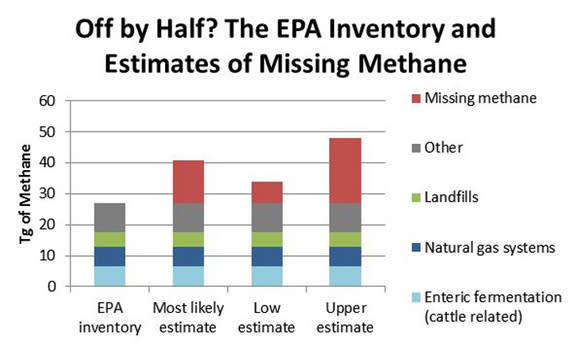 The bar on the left shows the total methane emissions, including three largest sources, for the year 2012 in the U.S. Environmental Protection Agency (EPA) Greenhouse Gas Inventory (draft version released February 2014). The next bar shows the