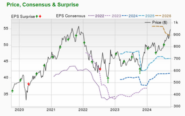 Zacks Investment Research