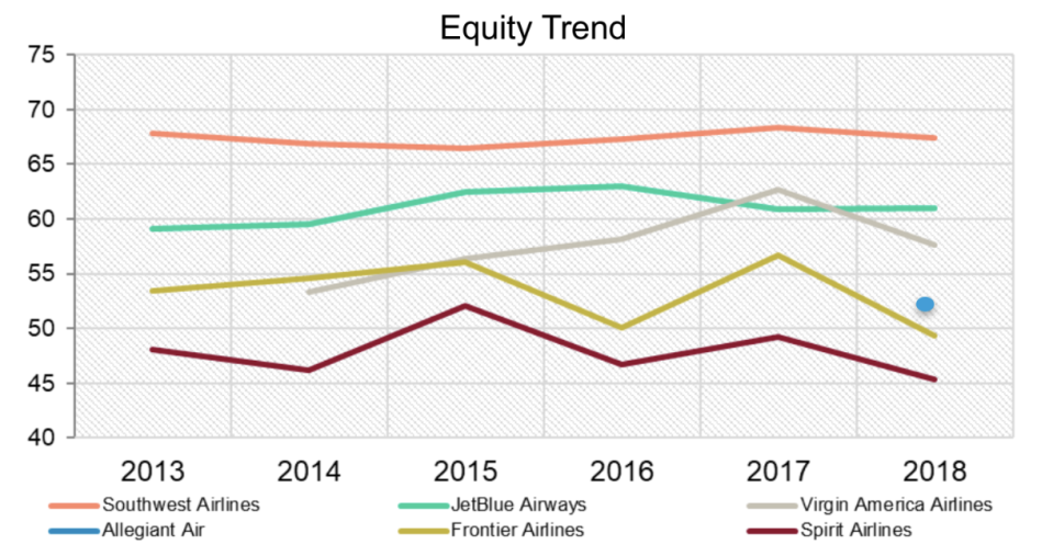 Equity trend among Value Airline brands. Picture courtesy of The Harris Poll.