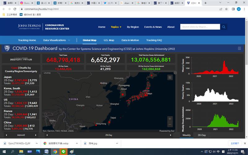 日本南韓疫情嚴峻持續居世界第1、2名。中國第5、台灣第9。（統計時間 20221211 / 11：55） （圖／翻攝自《美國約翰霍普金斯大學》網站）