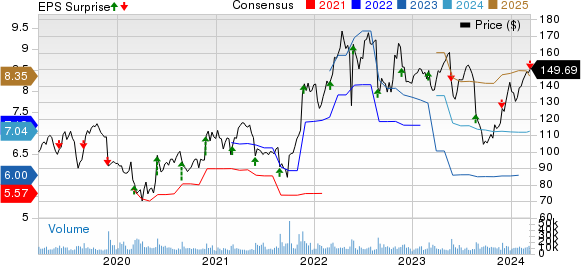 Dollar Tree, Inc. Price, Consensus and EPS Surprise