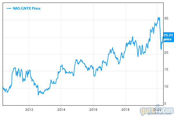 GuruFocus Gentex 10 year price chart