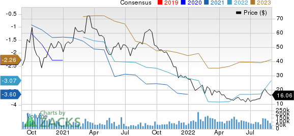 DraftKings Inc. Price and Consensus