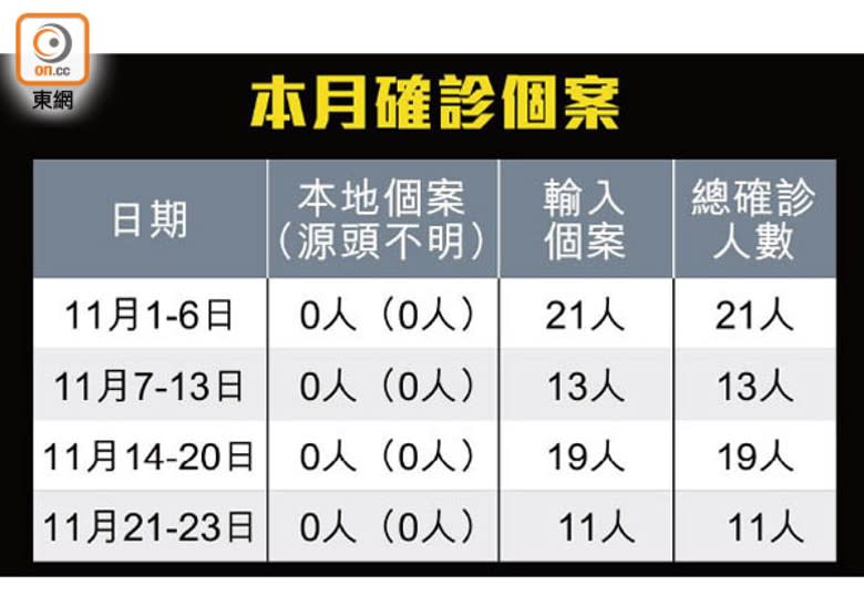 本月確診個案