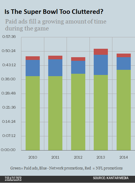 Super Bowl ad clutter