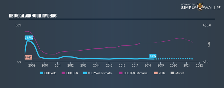 ASX:CHC Historical Dividend Yield Jun 7th 18