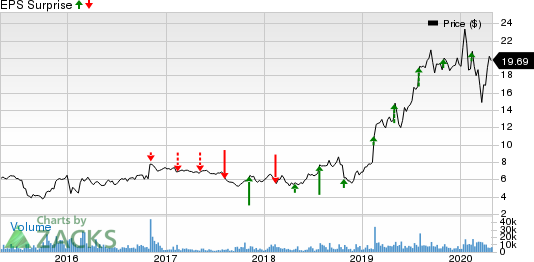 Lattice Semiconductor Corporation Price and EPS Surprise