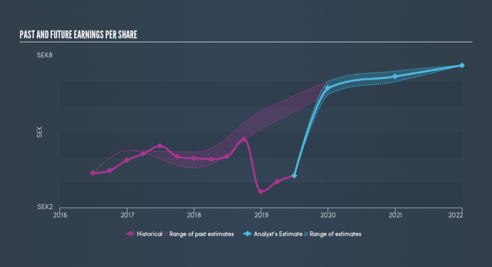 OM:LAMM B Past and Future Earnings, August 18th 2019