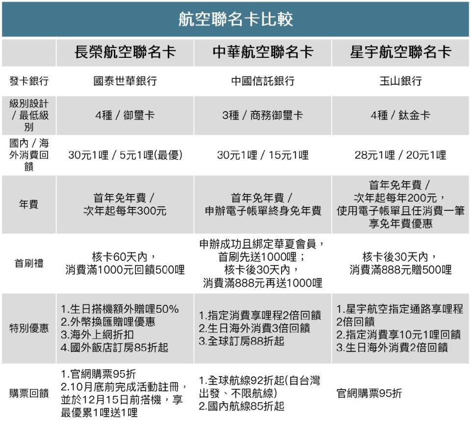 航空聯名卡優惠比較。（表／呂欣芷製）