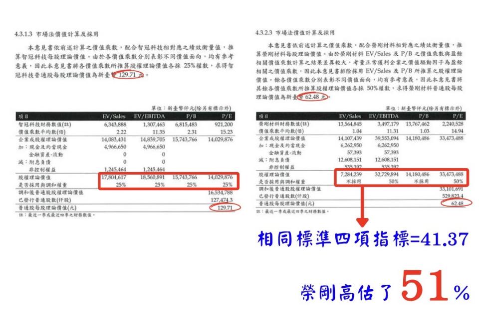 網銀國際質疑，智冠刻意忽略兩項績效衡量指標，來高估榮剛每股價值，以此替特定人士進行私權爭奪。   圖：擷自網銀國際臉書