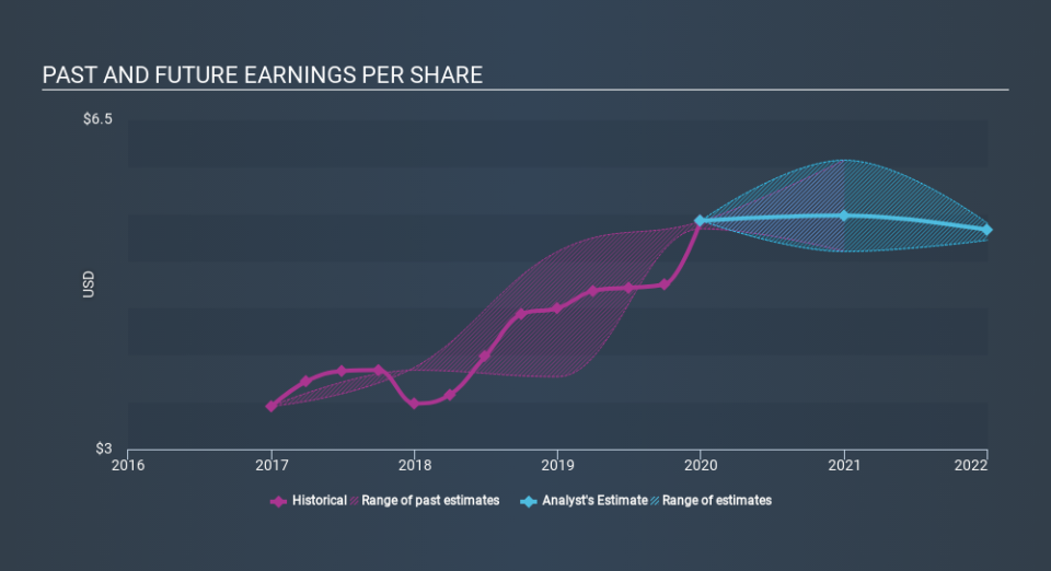 NasdaqGS:CHCO Past and Future Earnings, March 9th 2020