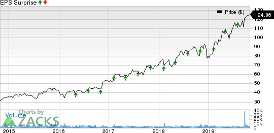 CDW Corporation Price and EPS Surprise