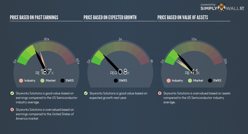 NasdaqGS:SWKS PE PEG Gauge August 29th 18