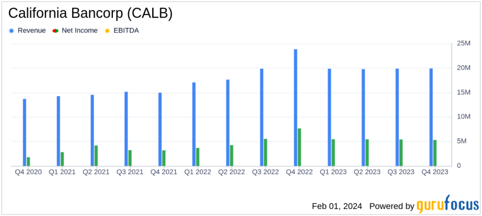 California Bancorp (CALB) Reports Modest Annual Income Growth Amid Economic Challenges