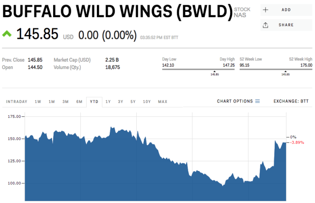 Præstation sponsoreret Generel UBS: There's a 50% chance a Buffalo Wild Wings takeover goes through (BWLD)