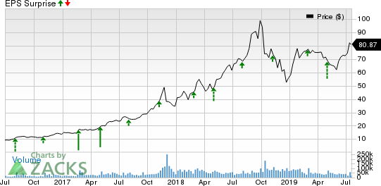 Square, Inc. Price and EPS Surprise