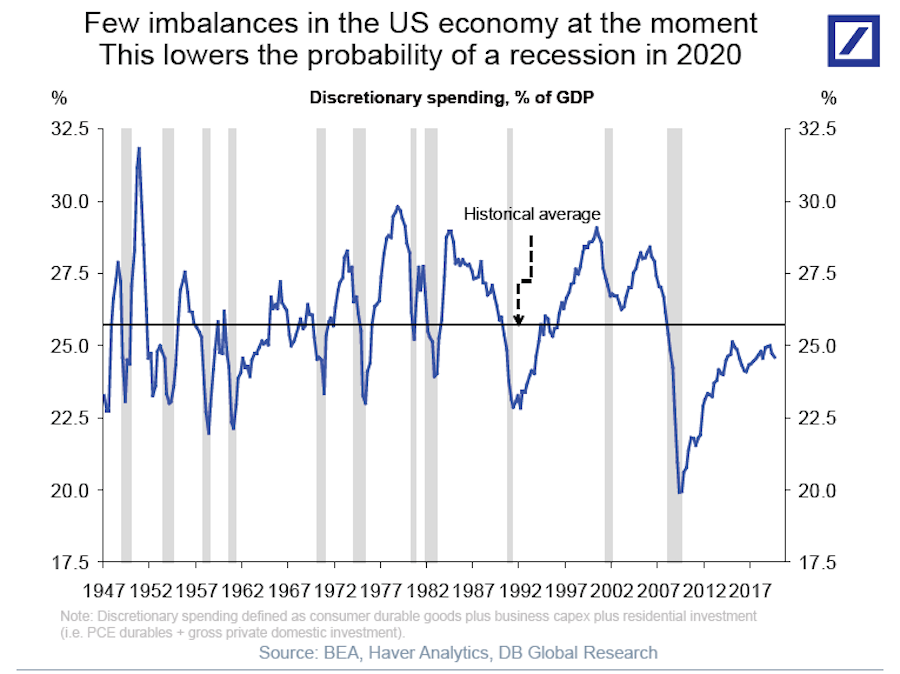 Consumer and corporate discretionary spending has remained depressed since the crisis, indicating caution and relative financial stability as we enter the new year. (Source: Deutsche Bank)