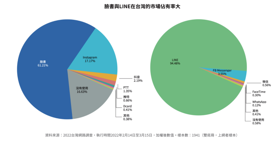 資料來源：2022台灣網路報告15頁、22頁