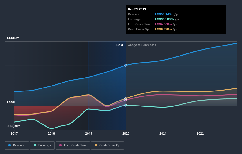 AIM:BOKU Earnings and Revenue Growth July 7th 2020