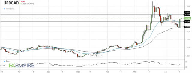 USD/CAD Price Analysis: Sticks to Modest Intraday Gains Above