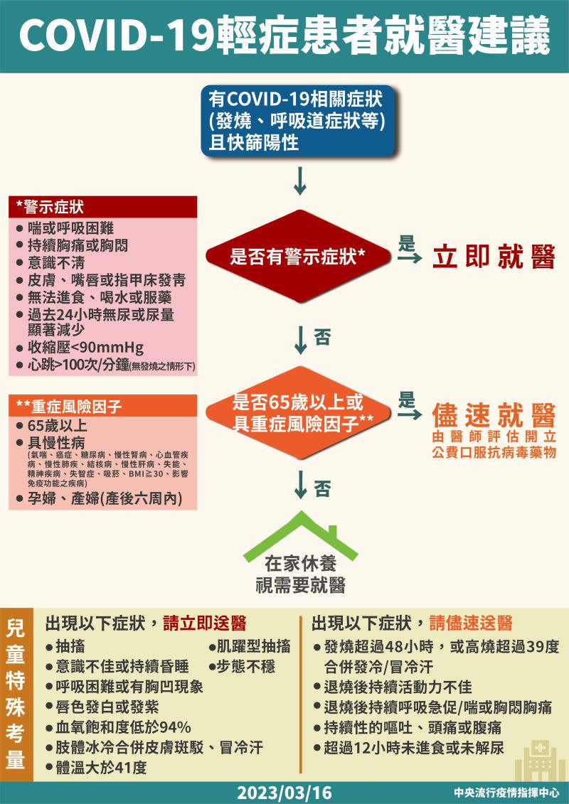 ▲輕症患者就醫建議。（圖／指揮中心提供）