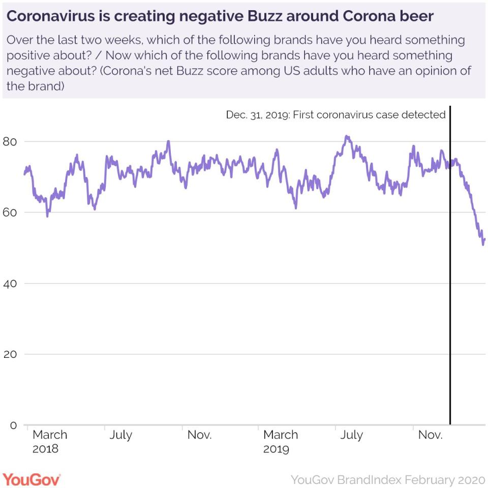 YouGov BrandIndex Poll On Corona Beer (Photo: YouGov)