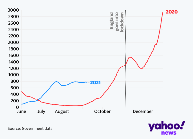 Daily hospital admissions in England (Yahoo News UK/Flourish/Government data)