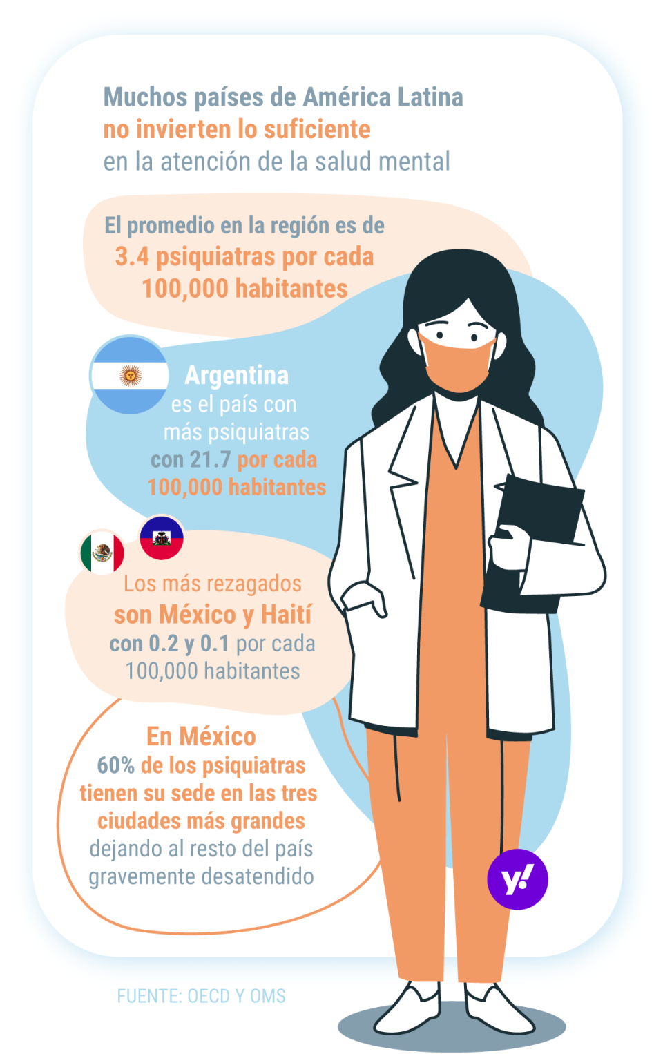 Muchos países de América Latina no invierten lo suficiente en la atención de la salud mental. Entre los que menos psiquiatras tienen en la región está México, donde la mayoría de las ciudades están gravemente desatendidas. (Fuente OECD y OMS)