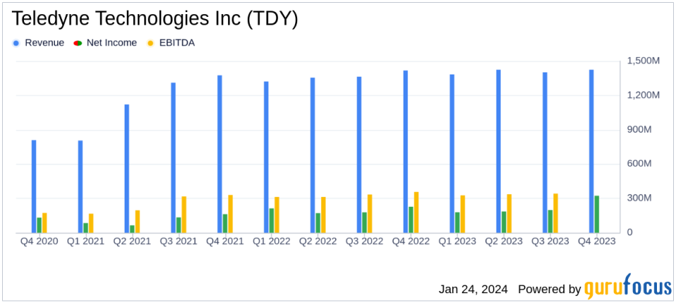 Teledyne Technologies Inc (TDY) Reports Record Earnings and Margins in Q4 2023