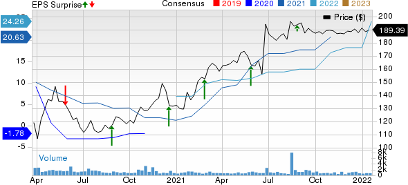 Sanderson Farms, Inc. Price, Consensus and EPS Surprise