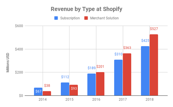 Chart showing sales by business segment at Shopify