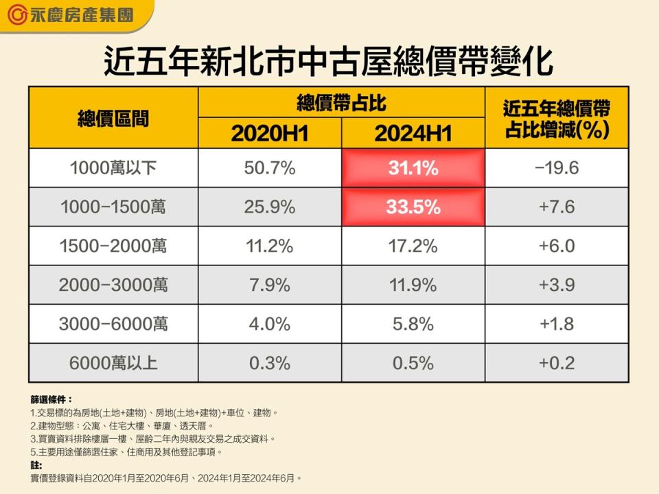 統計顯示，1000至1500萬已成為新北主流總價帶。（圖：永慶房產集團提供）