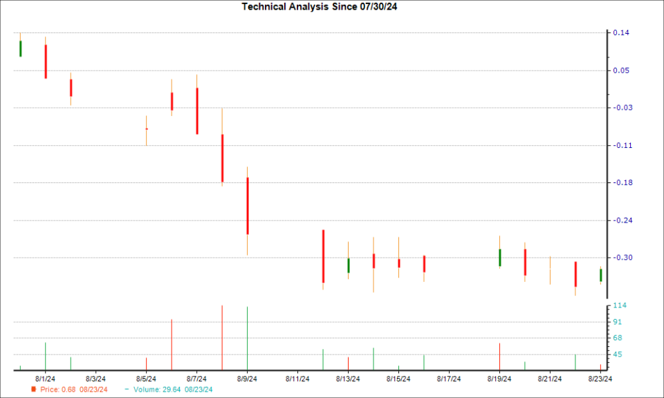 1-month candlestick chart for BTAI