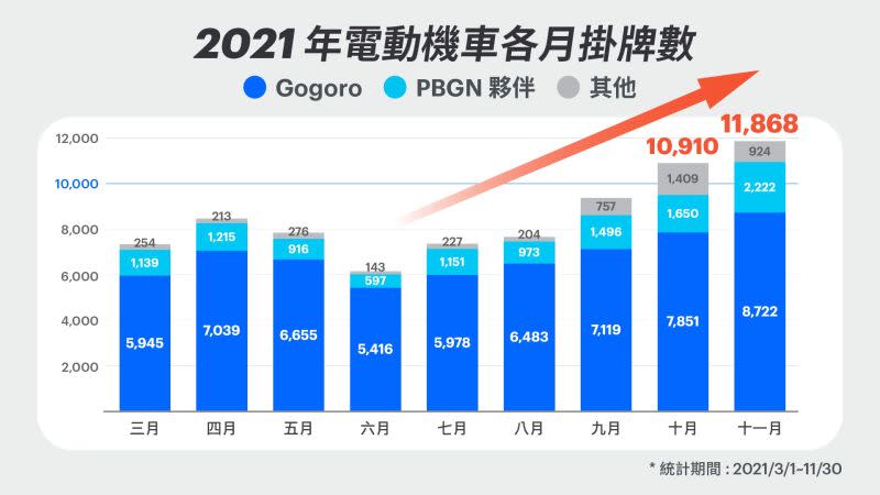 ▲今(2021)年 6 月起電動機車每個月新領牌數量皆維持穩定成長，尤其於 10 月與 11 月連續兩個月皆突破一萬輛，為第四季市場帶來絕佳的銷售動能。（圖／品牌提供）