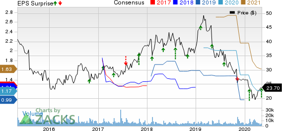 Teradata Corporation Price, Consensus and EPS Surprise