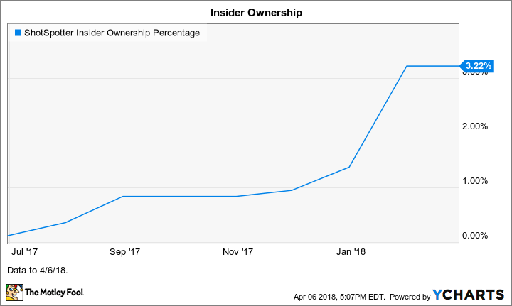 SSTI Insider Ownership Percentage Chart