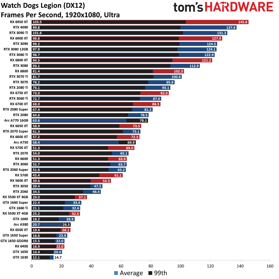 GPU benchmarks hierarchy standard gaming charts