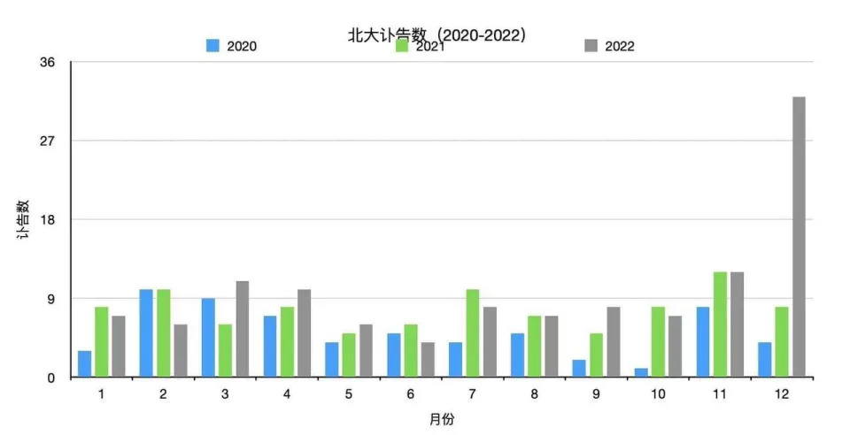 網友比較近三年各月的北大訃告數量。   圖:翻攝自推特/方舟子