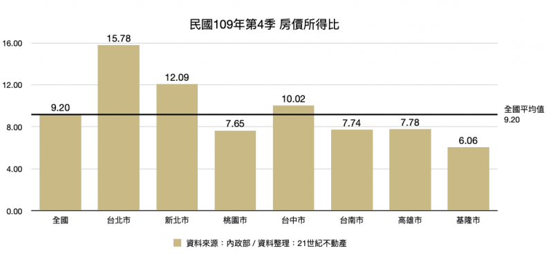 基隆市的房價所得比為6.06倍，相當於不吃不喝6.06年就能在基隆買房。（21世紀不動產提供）