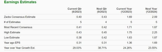 Zacks Investment Research