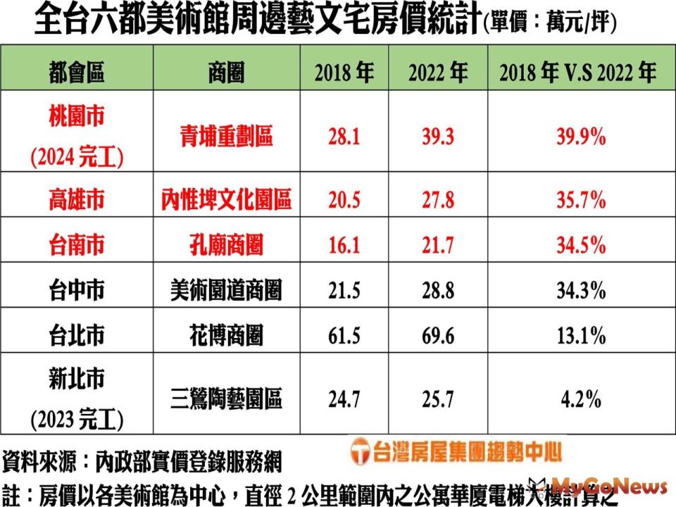 ▲全台六都美術館周邊藝文宅房價統計